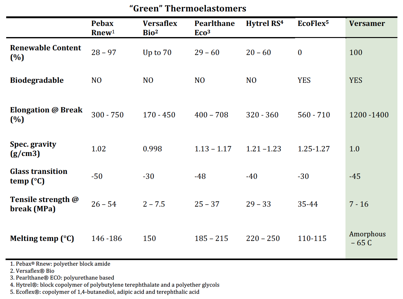 green thermoelastomers table